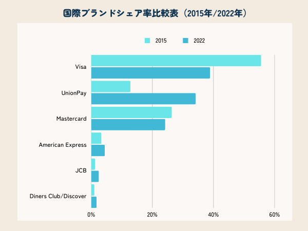 国際ブランドの世界シェア比較2015年度・2022年度