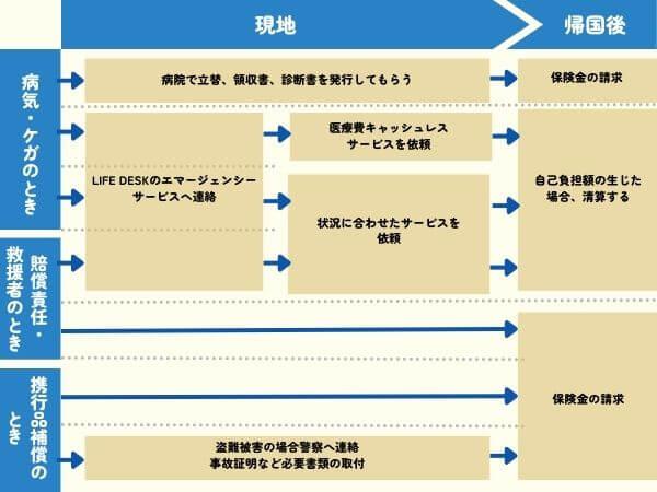 学生専用ライフカードの海外旅行保険の請求方法